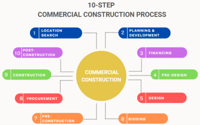 A Step-by-Step Look at the Commercial Construction Process