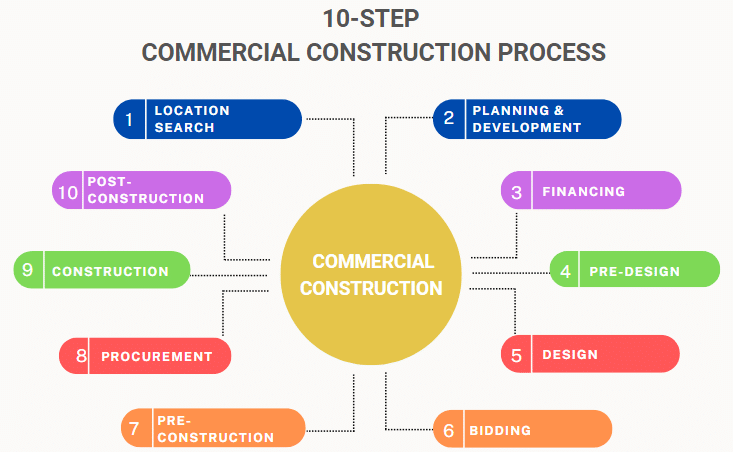 A Step-by-Step Look at the Commercial Construction Process