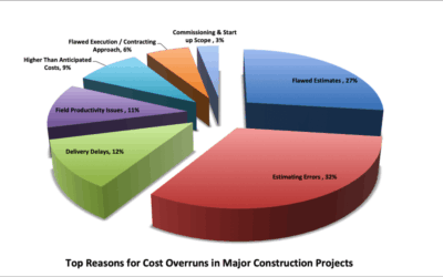 The Hidden Costs Businesses Should Watch for in Construction Projects