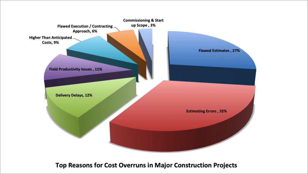 The Hidden Costs Businesses Should Watch for in Construction Projects